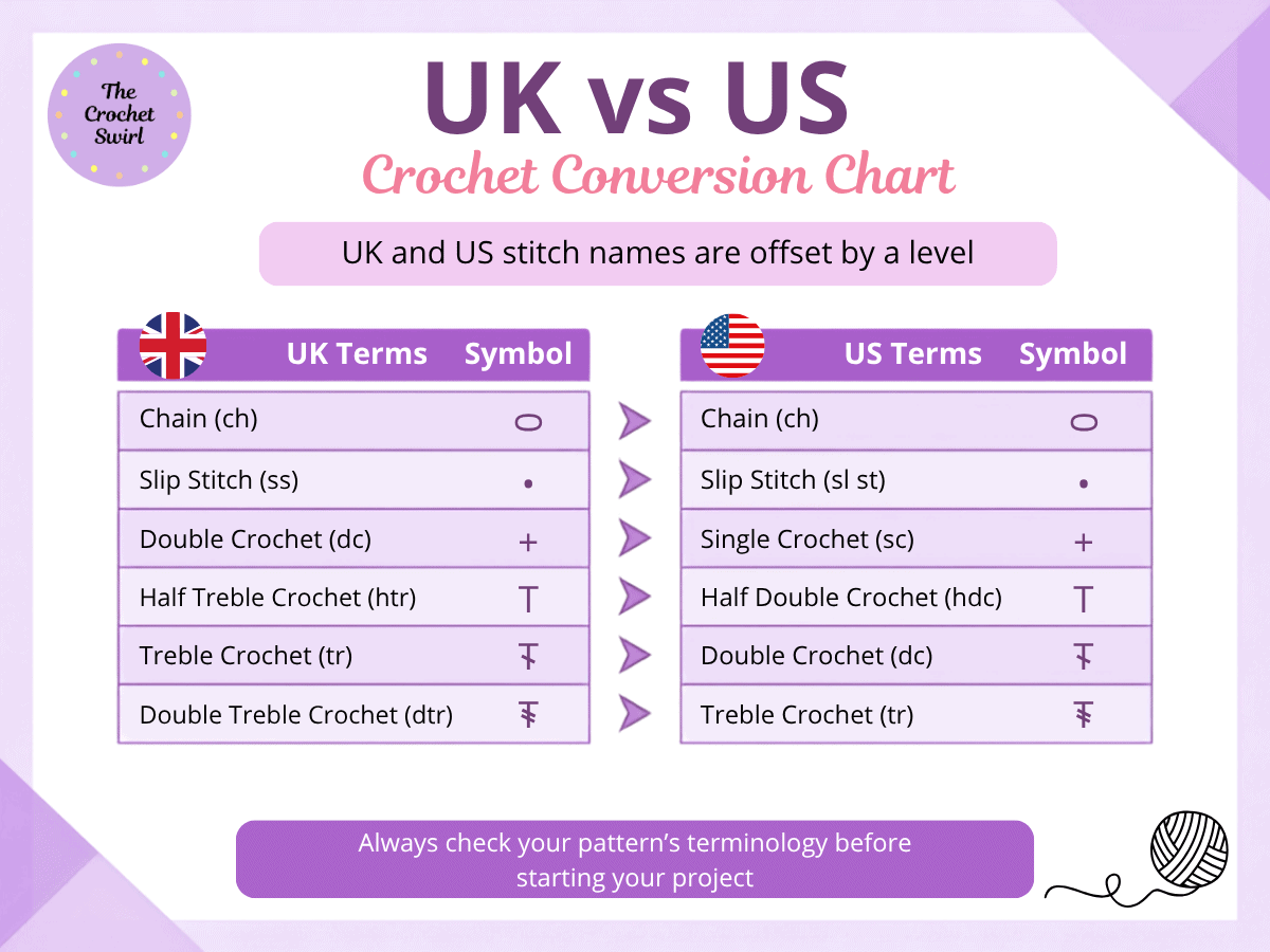 UK vs US crochet terminology conversion chart showing UK double crochet equals US single crochet, UK treble equals US double crochet, and other stitch equivalents.